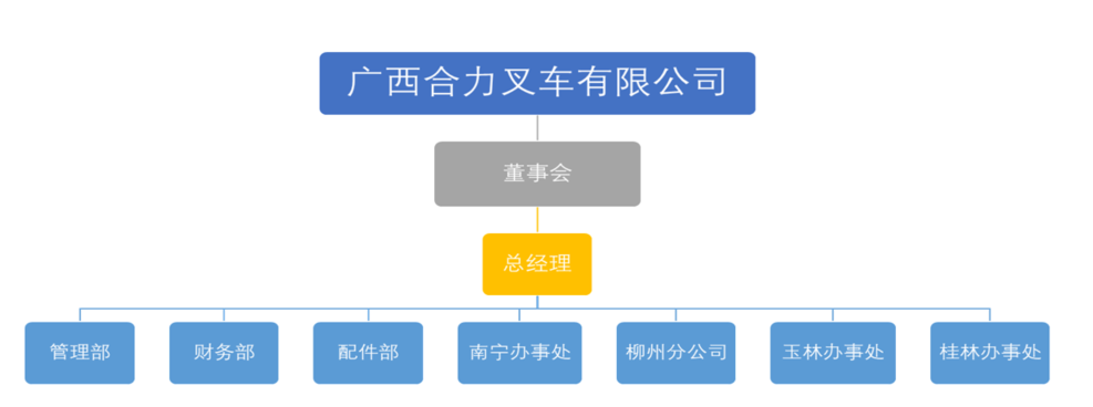 广西3118云顶集团叉车有限公司组织构架图.png